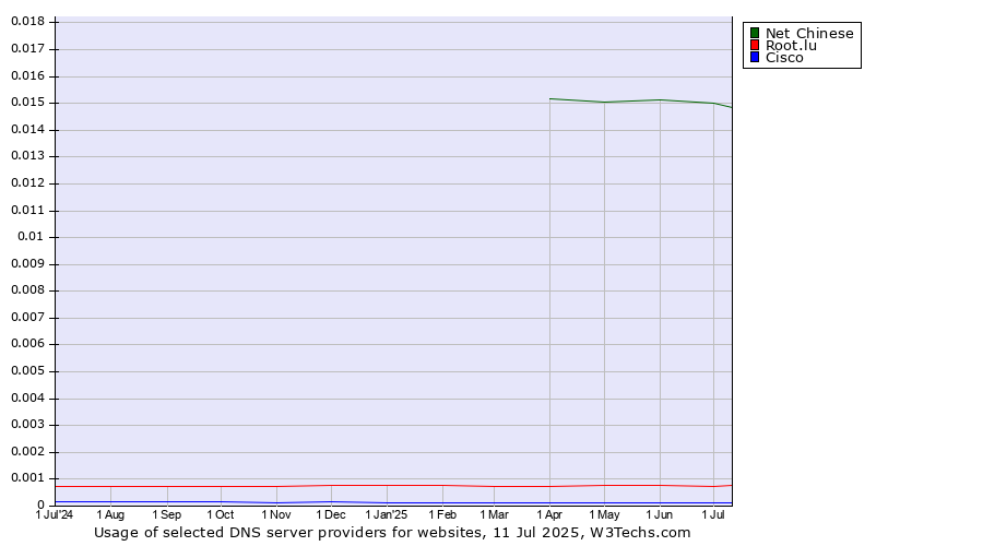 Historical trends in the usage of Net Chinese vs. Root.lu vs. Cisco