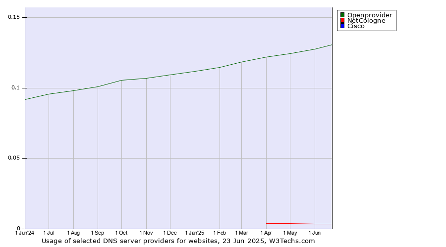Historical trends in the usage of Openprovider vs. NetCologne vs. Cisco