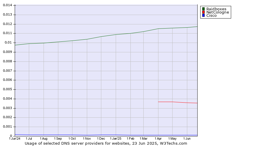 Historical trends in the usage of Raidboxes vs. NetCologne vs. Cisco