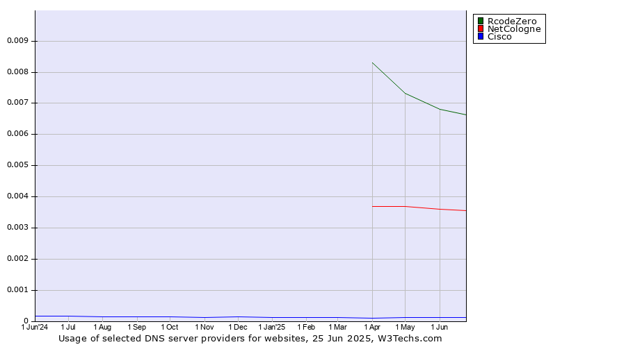 Historical trends in the usage of RcodeZero vs. NetCologne vs. Cisco