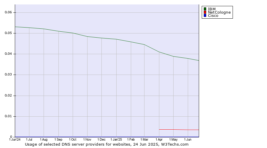 Historical trends in the usage of IBM vs. NetCologne vs. Cisco