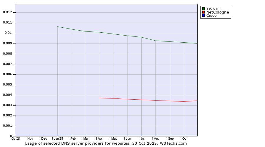 Historical trends in the usage of TWNIC vs. NetCologne vs. Cisco