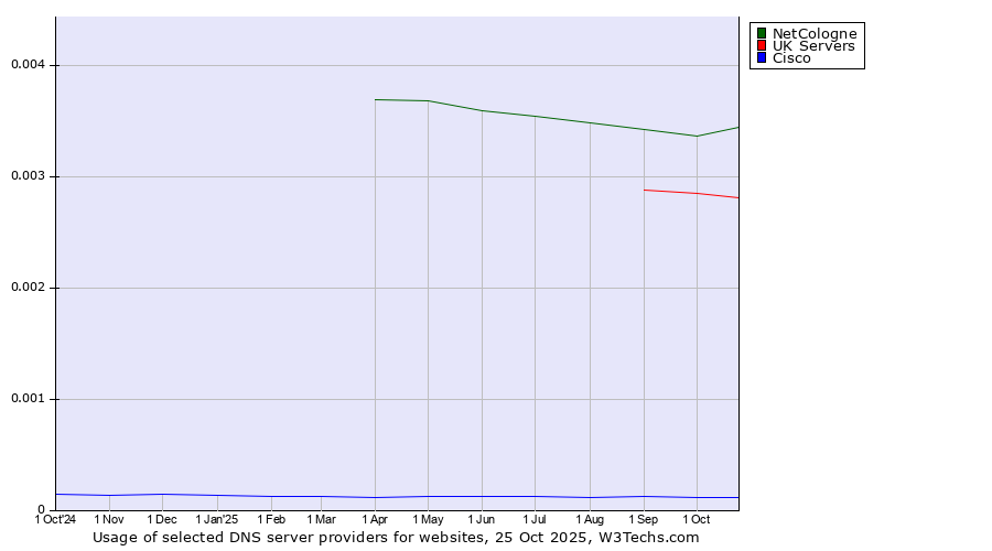 Historical trends in the usage of NetCologne vs. UK Servers vs. Cisco