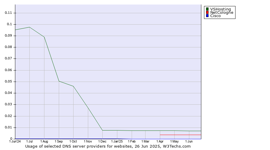 Historical trends in the usage of VSHosting vs. NetCologne vs. Cisco