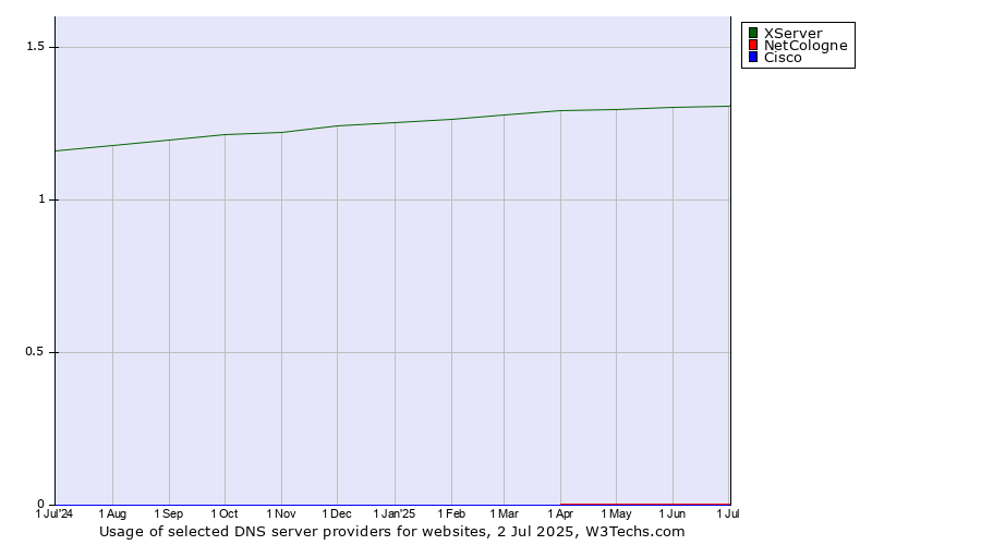 Historical trends in the usage of XServer vs. NetCologne vs. Cisco