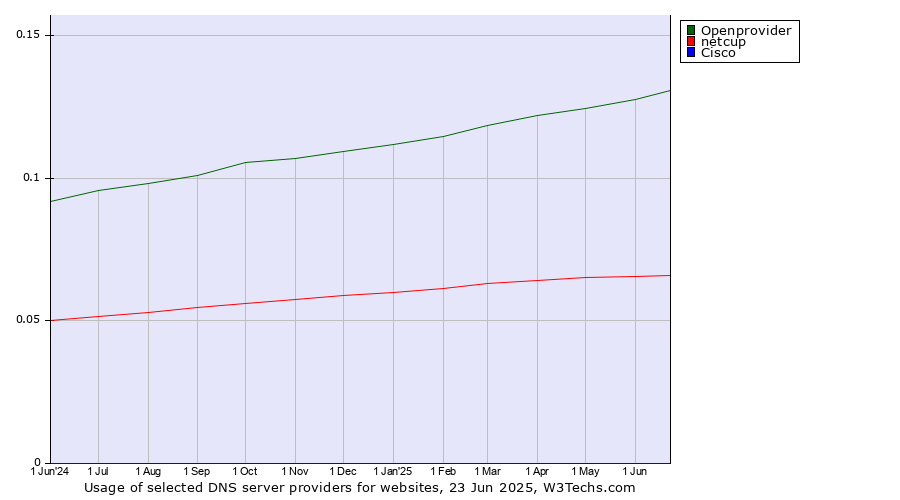 Historical trends in the usage of Openprovider vs. netcup vs. Cisco