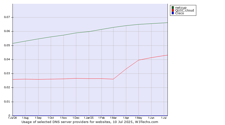 Historical trends in the usage of netcup vs. QUIC.cloud vs. Cisco