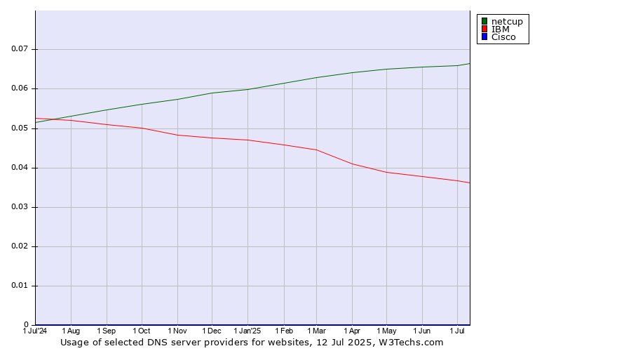 Historical trends in the usage of netcup vs. IBM vs. Cisco