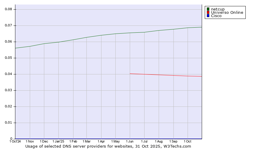 Historical trends in the usage of netcup vs. Universo Online vs. Cisco