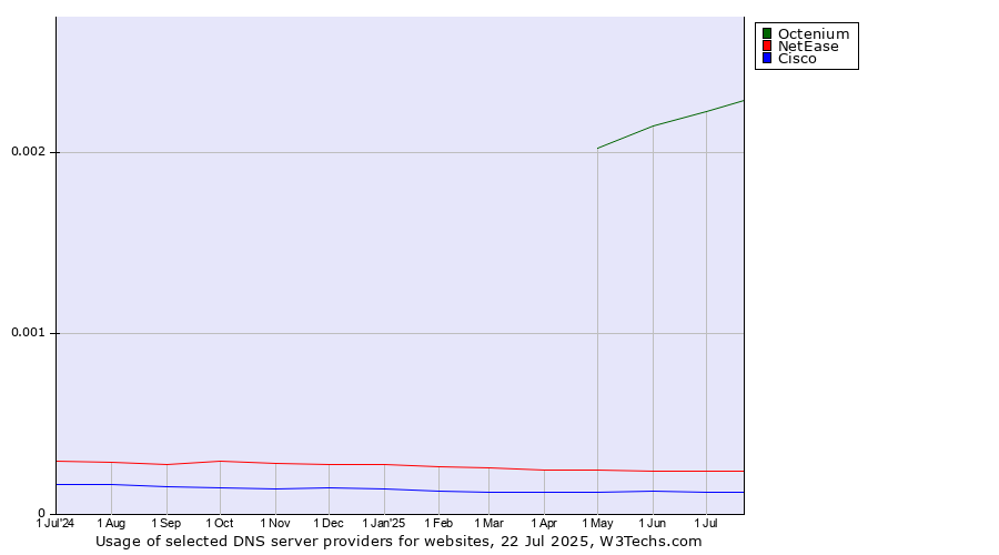 Historical trends in the usage of Octenium vs. NetEase vs. Cisco