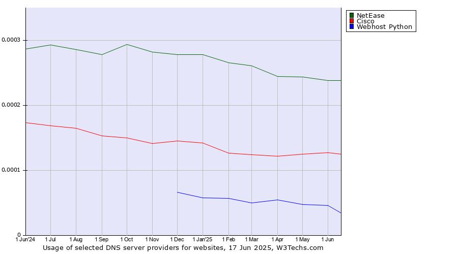 Historical trends in the usage of NetEase vs. Cisco vs. Webhost Python