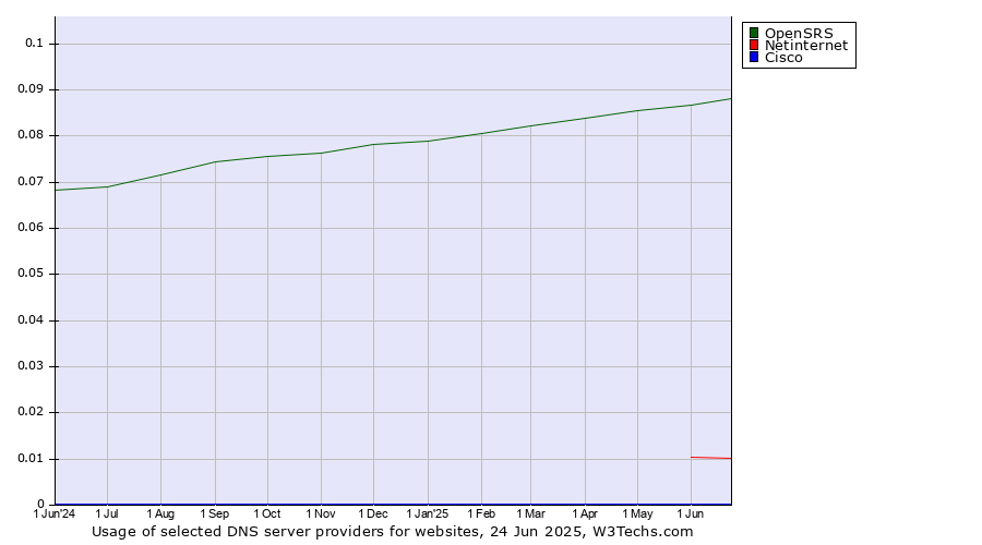 Historical trends in the usage of OpenSRS vs. Netinternet vs. Cisco