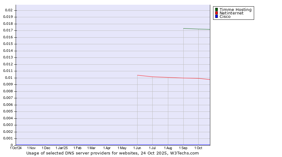 Historical trends in the usage of Timme Hosting vs. Netinternet vs. Cisco