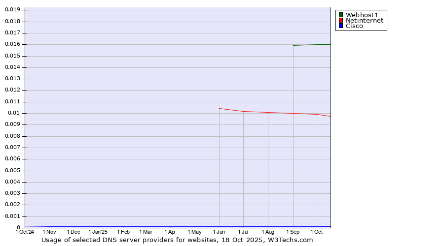 Historical trends in the usage of Webhost1 vs. Netinternet vs. Cisco