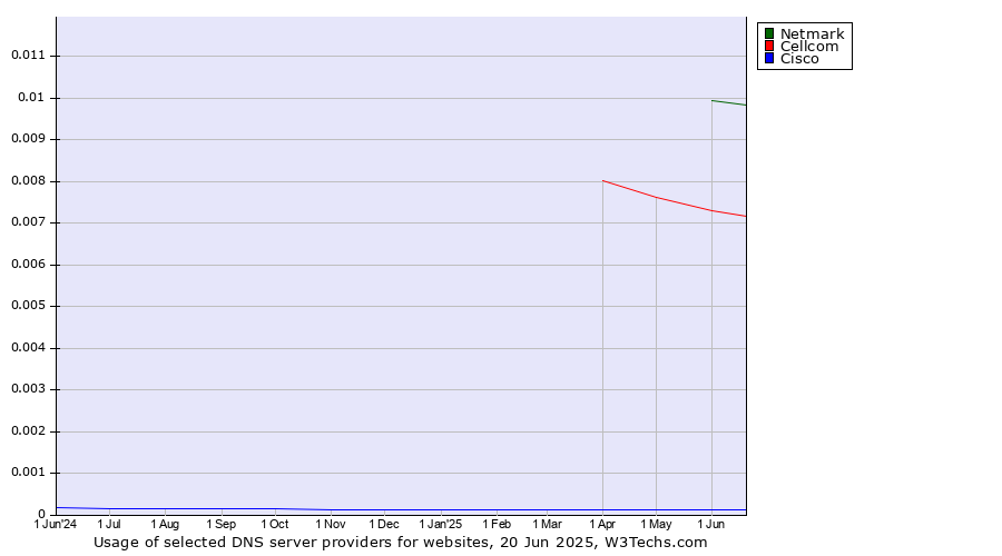 Historical trends in the usage of Netmark vs. Cellcom vs. Cisco