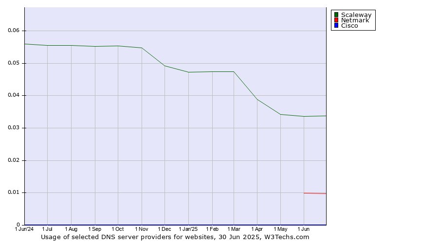 Historical trends in the usage of Scaleway vs. Netmark vs. Cisco