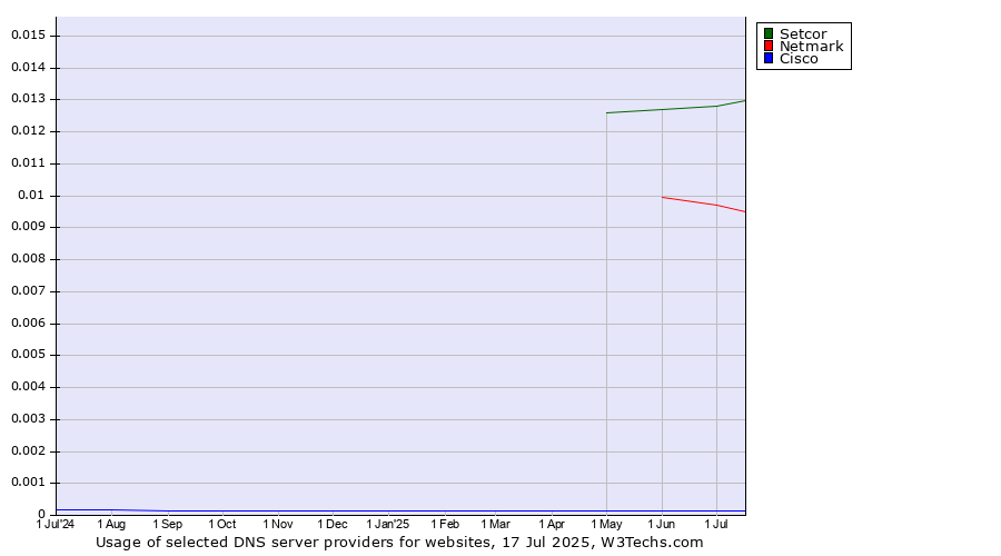 Historical trends in the usage of Setcor vs. Netmark vs. Cisco