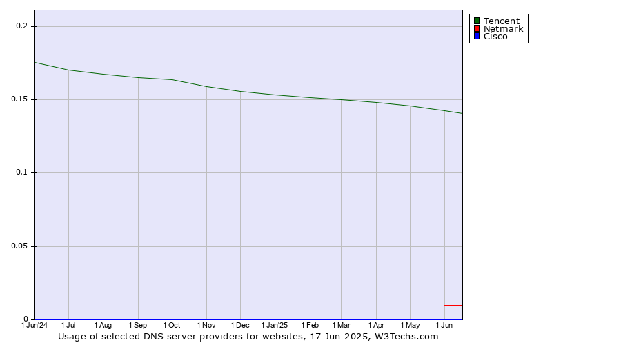 Historical trends in the usage of Tencent vs. Netmark vs. Cisco