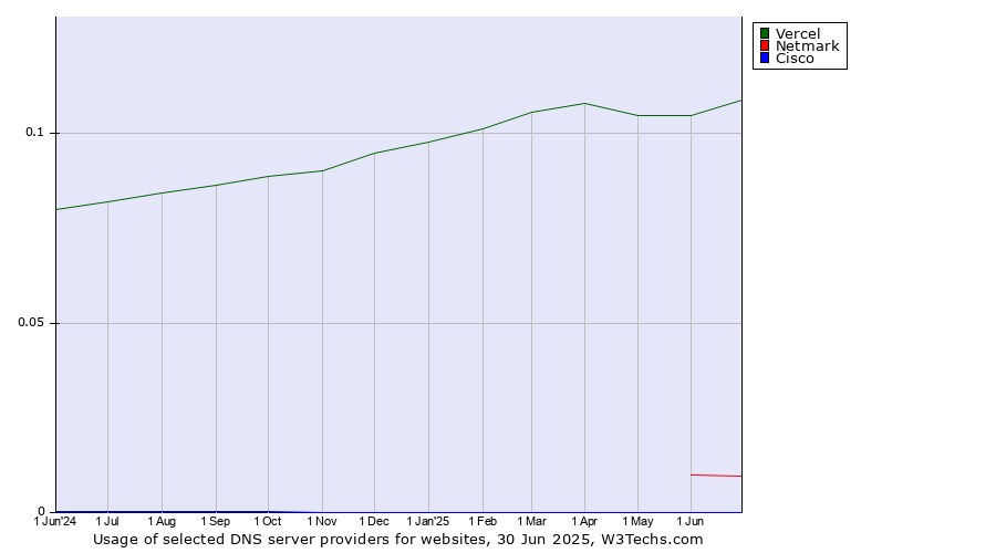 Historical trends in the usage of Vercel vs. Netmark vs. Cisco