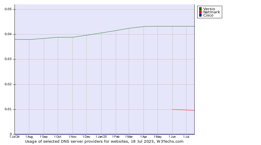 Historical trends in the usage of Versio vs. Netmark vs. Cisco