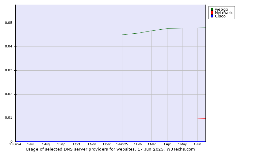 Historical trends in the usage of webgo vs. Netmark vs. Cisco