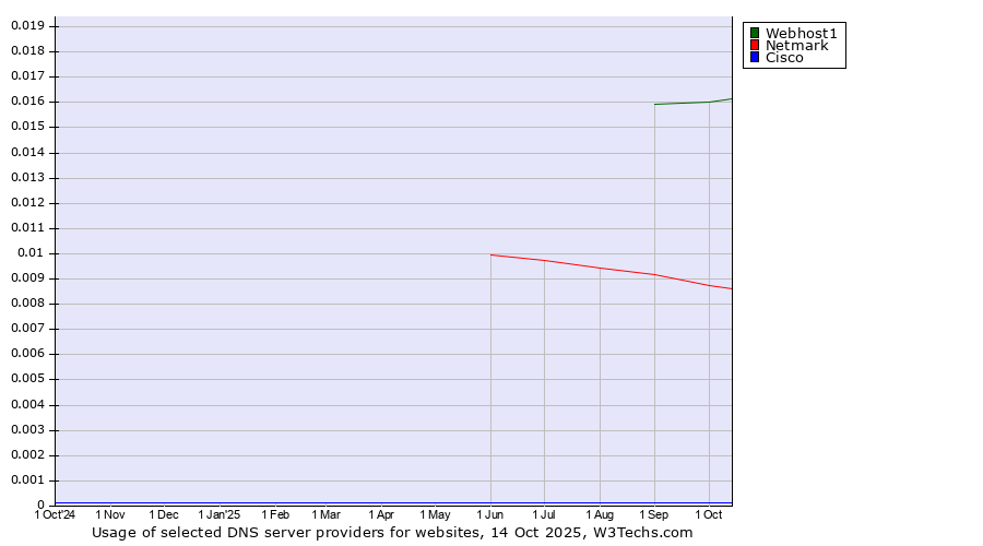 Historical trends in the usage of Webhost1 vs. Netmark vs. Cisco