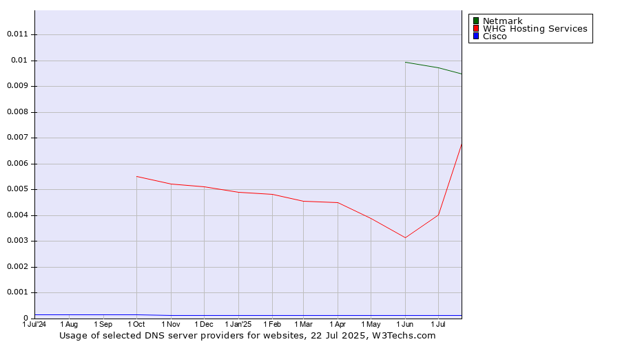 Historical trends in the usage of Netmark vs. WHG Hosting Services vs. Cisco