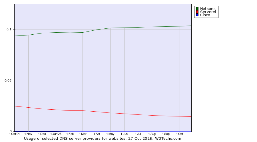 Historical trends in the usage of Netsons vs. Serverel vs. Cisco