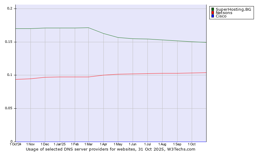 Historical trends in the usage of SuperHosting.BG vs. Netsons vs. Cisco