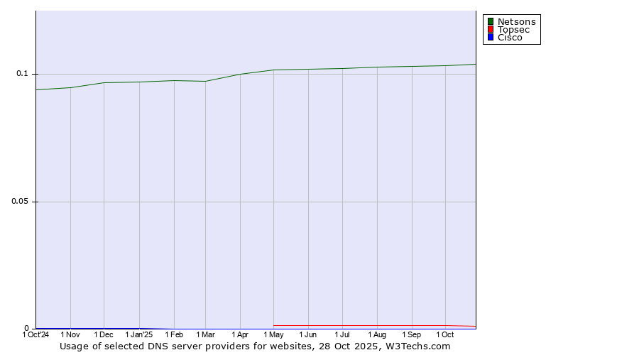 Historical trends in the usage of Netsons vs. Topsec vs. Cisco