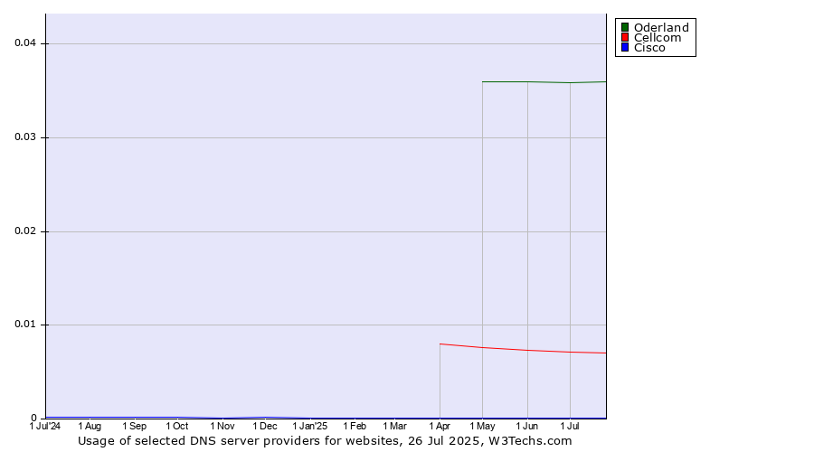 Historical trends in the usage of Oderland vs. Cellcom vs. Cisco