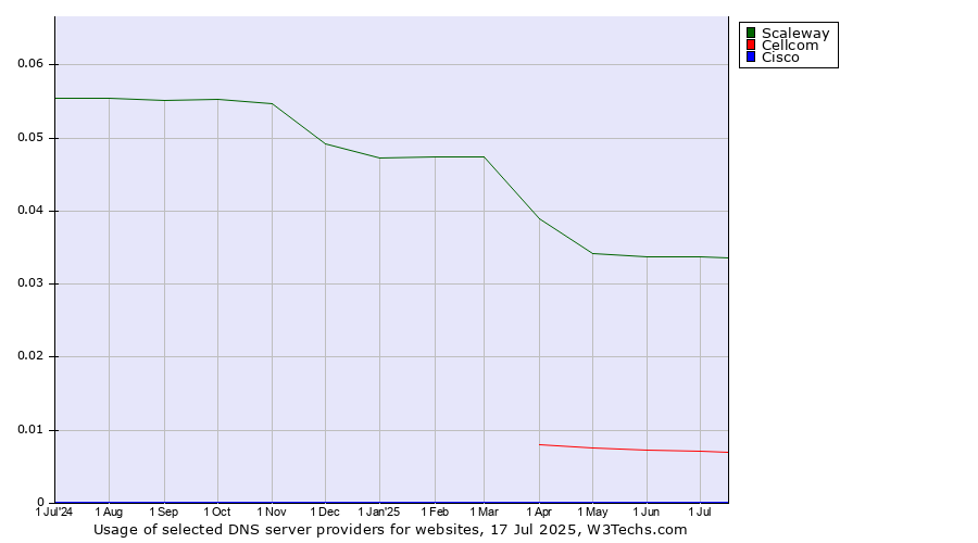 Historical trends in the usage of Scaleway vs. Cellcom vs. Cisco