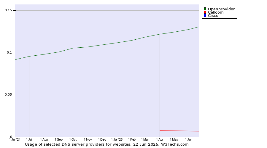 Historical trends in the usage of Openprovider vs. Cellcom vs. Cisco