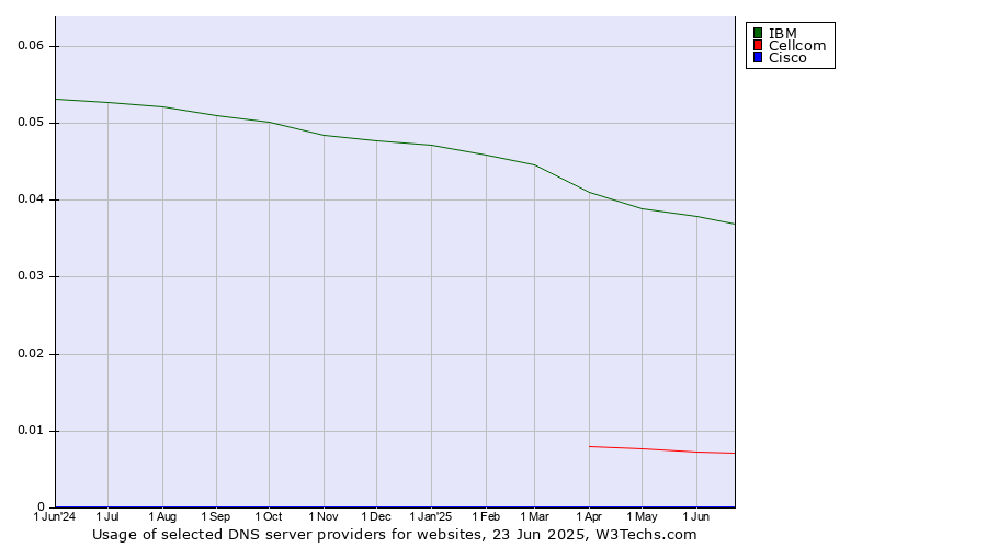 Historical trends in the usage of IBM vs. Cellcom vs. Cisco