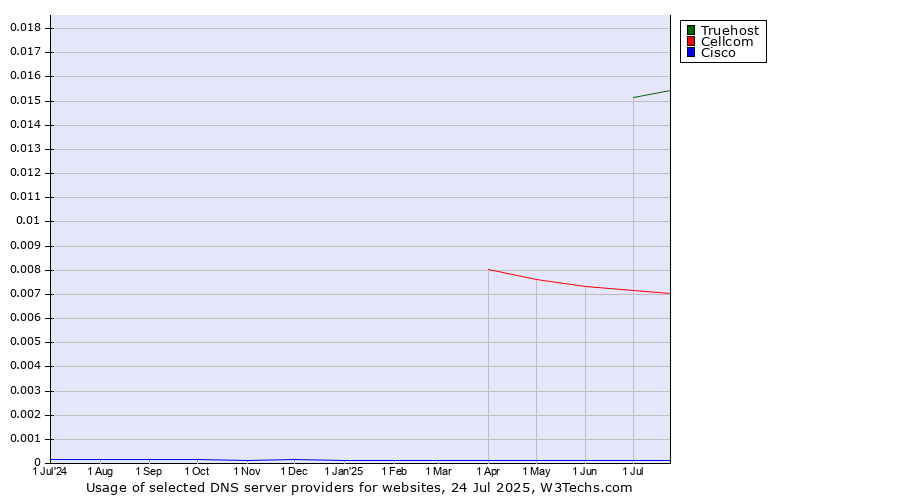 Historical trends in the usage of Truehost vs. Cellcom vs. Cisco