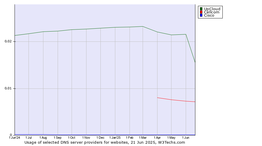Historical trends in the usage of UpCloud vs. Cellcom vs. Cisco