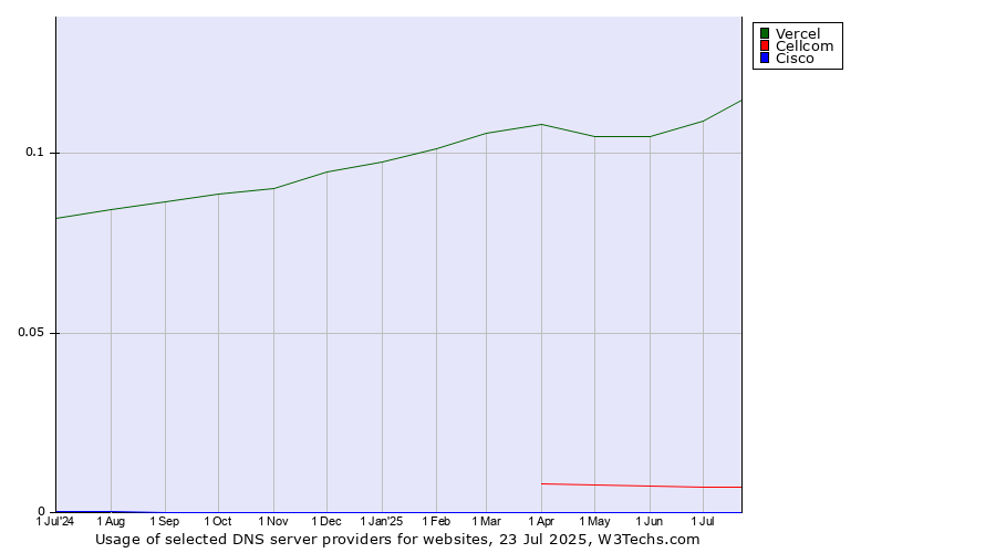 Historical trends in the usage of Vercel vs. Cellcom vs. Cisco
