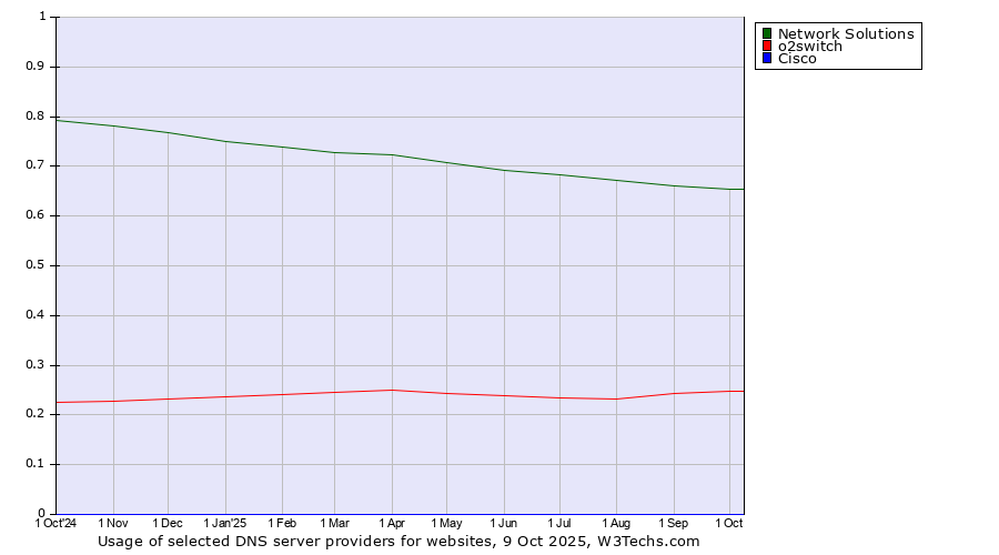 Historical trends in the usage of Network Solutions vs. o2switch vs. Cisco