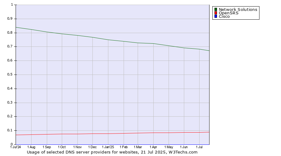 Historical trends in the usage of Network Solutions vs. OpenSRS vs. Cisco