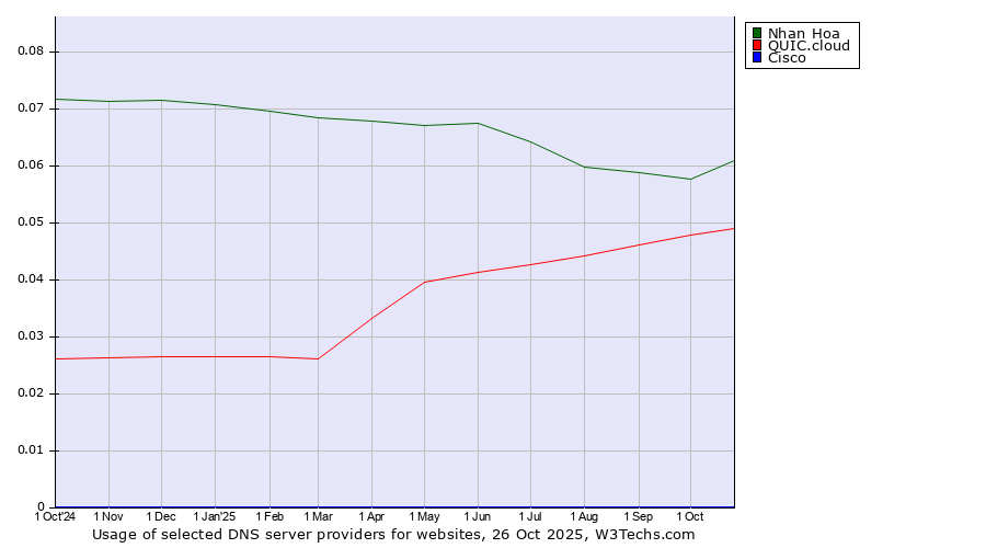 Historical trends in the usage of Nhan Hoa vs. QUIC.cloud vs. Cisco