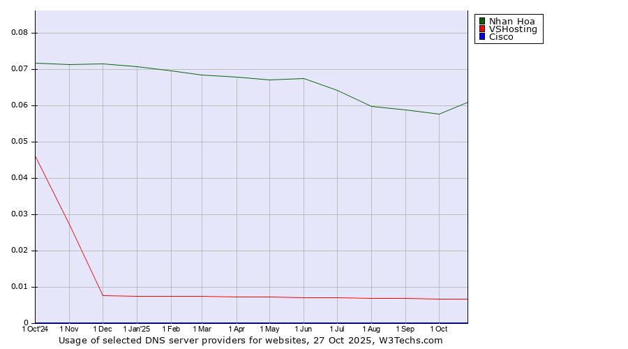 Historical trends in the usage of Nhan Hoa vs. VSHosting vs. Cisco
