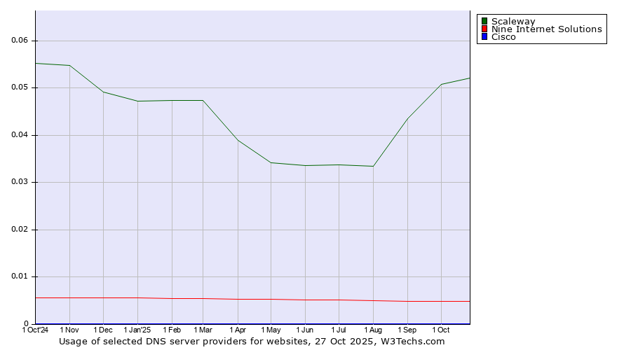 Historical trends in the usage of Scaleway vs. Nine Internet Solutions vs. Cisco