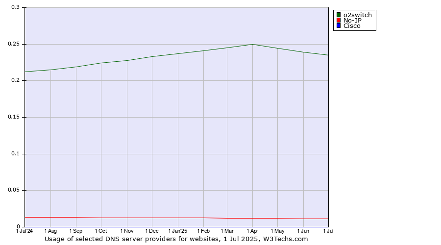Historical trends in the usage of o2switch vs. No-IP vs. Cisco