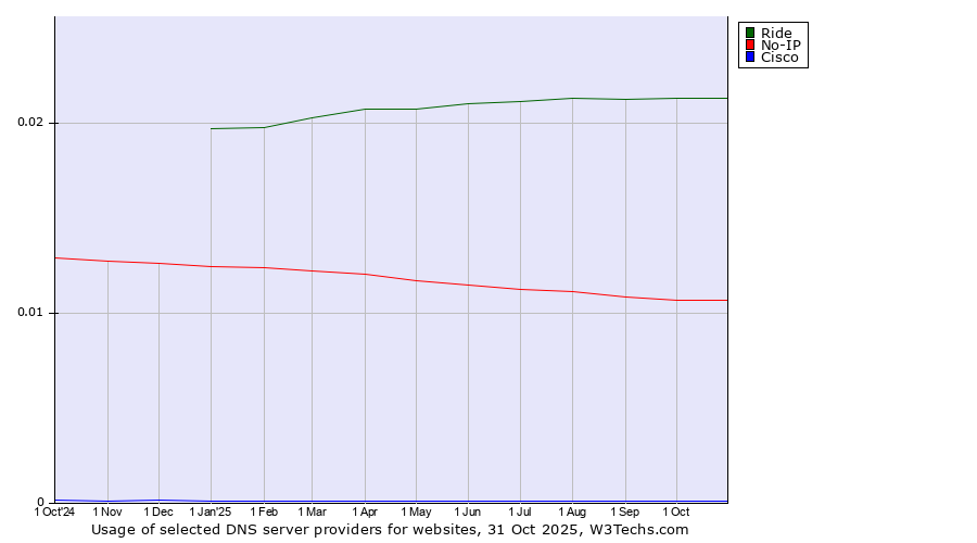 Historical trends in the usage of Ride vs. No-IP vs. Cisco