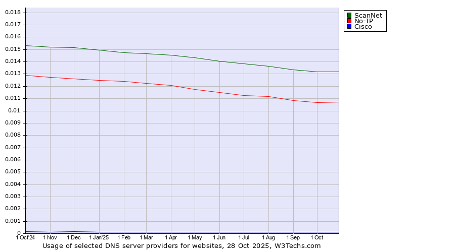 Historical trends in the usage of ScanNet vs. No-IP vs. Cisco