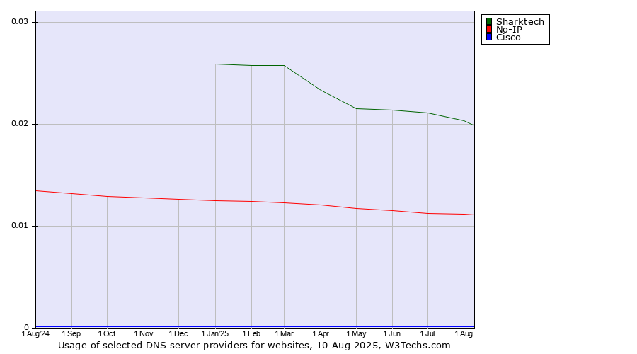 Historical trends in the usage of Sharktech vs. No-IP vs. Cisco