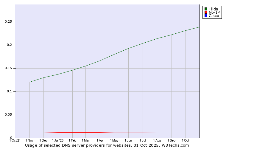 Historical trends in the usage of Tilda vs. No-IP vs. Cisco