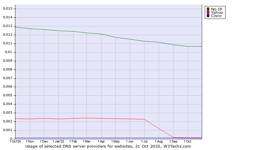 Historical trends in the usage of No-IP vs. Yahoo vs. Cisco