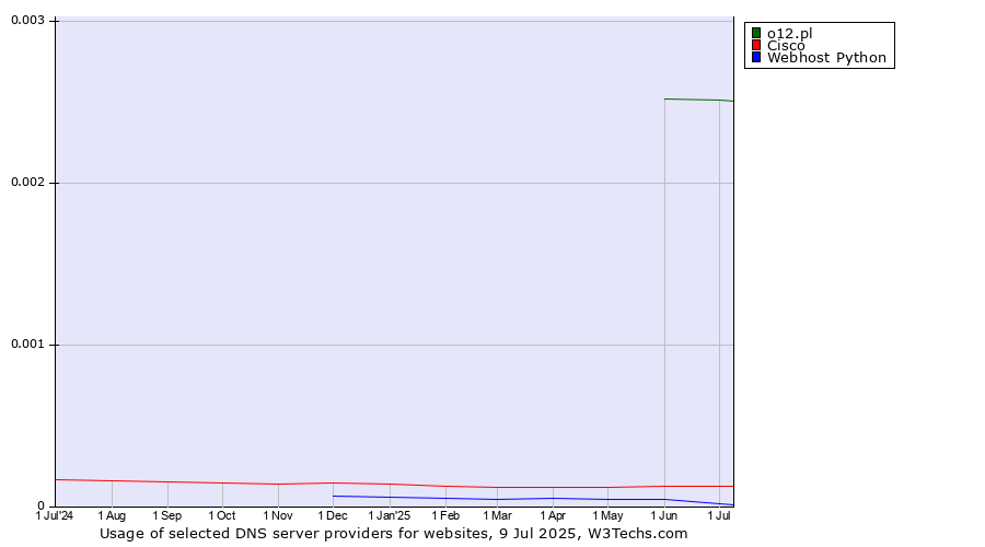 Historical trends in the usage of o12.pl vs. Cisco vs. Webhost Python