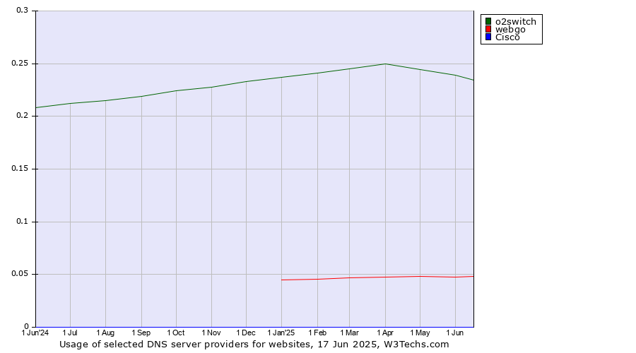 Historical trends in the usage of o2switch vs. webgo vs. Cisco